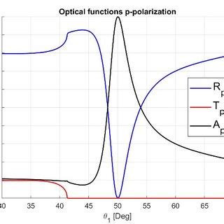 Kretschmann Raether Geometry Optical Functions For P Polarization