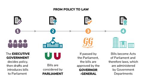 How Is A Law Made Jsk Year 6 Making Democracy Libguides At Carey