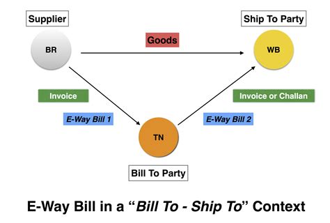 E Way Bill Generation For Various Scenarios