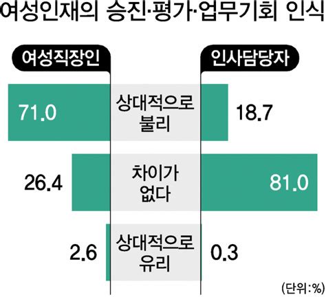 여성 직장인 10명 중 7명 “성차별 경험” 인사 담당 10명 중 8명 “차별은 없어” 부산일보