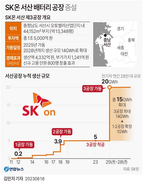 그래픽 Sk온 서산 배터리 공장 증설 연합뉴스