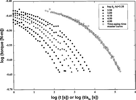 Torsional Relaxation Response Of Polycarbonate At Different Aging Times