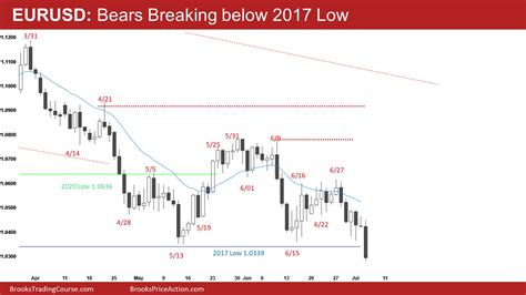 Emini Bulls Want Higher Low Major Trend Reversal Brooks Trading Course