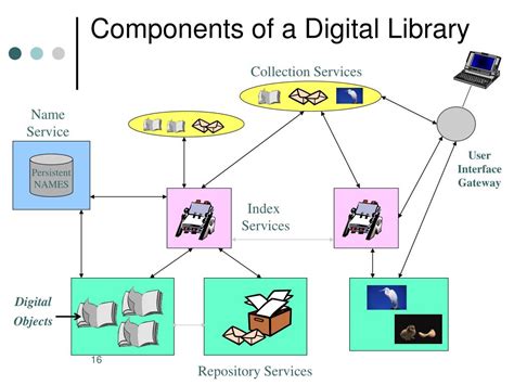 Ppt Digital Library Architecture And Technology Powerpoint