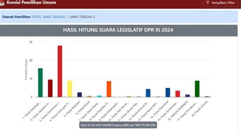 Daftar 10 Besar Peraih Suara Terbanyak Sementara Caleg DPRD Provinsi