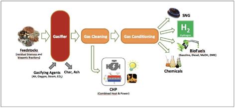 Green Hydrogen Through Biomass Gasification