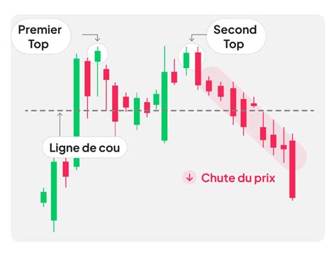 Double Top Comment Trader Cette Figure Chartiste