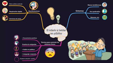 Mapa Mental De El Miedo A Hablar En P Blico Pptx