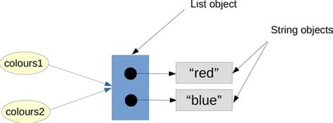 11 Shallow And Deep Copy Python Tutorial Python Course Eu