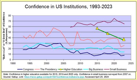 Annotated Charts Part Iii Confidence In Us Institutions Home