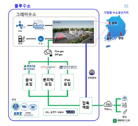 현대건설 `블루수소 생산 위한 이산화탄소 포집·액화·활용기술 개발` 착수 매경부동산아카데미