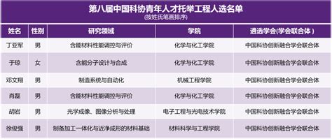 南理工6名教师入选“青年人才托举工程”凤凰网江苏凤凰网