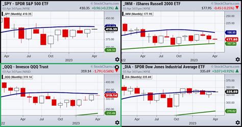 4 Stock Market Indices Have More To Prove See It Market