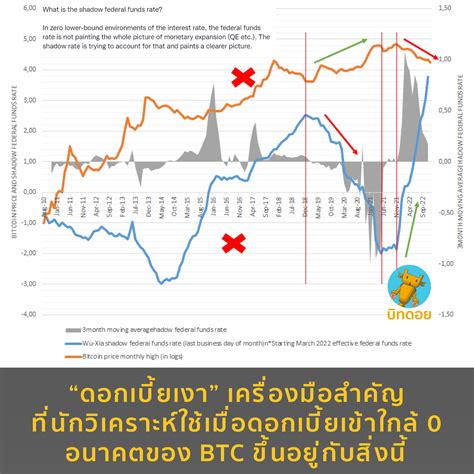 บิทดอย Bitdroid On Twitter “ดอกเบี้ยเงา” เครื่องมือสำคัญ ที่