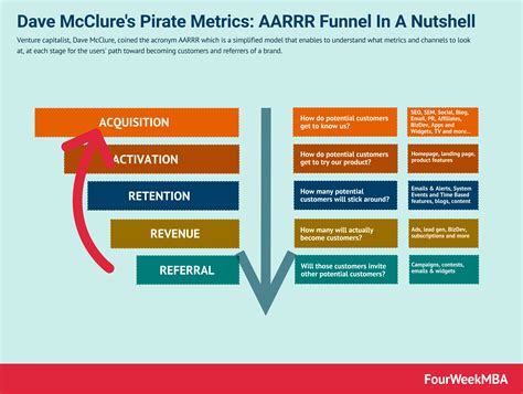 Aarrr Pirate Metrics Everything You Need To Know Off