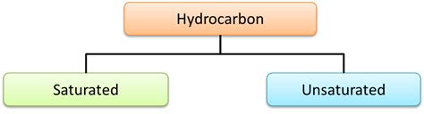 Hydrocarbon - SPM Chemistry