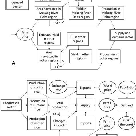 2 Flowcharts Of The Rice Production Sector A And Supply And Demand Download Scientific