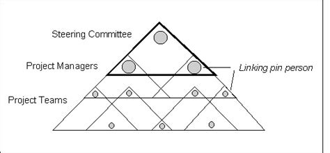 Leader Linking Pin 3 Skills For Leaders And 3 Tips To Make It A Team