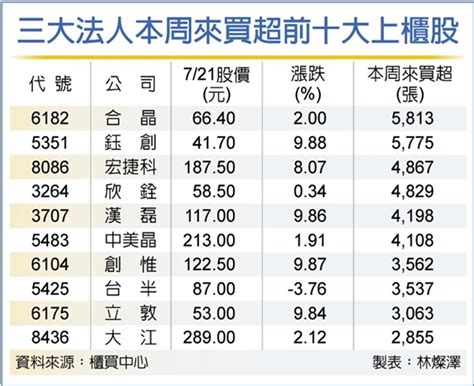 櫃買指數抗跌 10檔吸睛 證券 工商時報