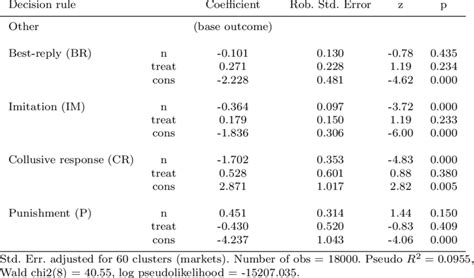 Multinomial Logistic Regression Download Table