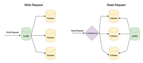 Replication in Distributed Systems | by Vidush Vishwanath | Medium