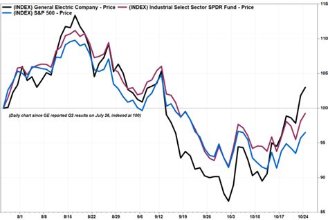 GE stock has gained despite warnings and recession concerns. Will its earnings report confirm or ...