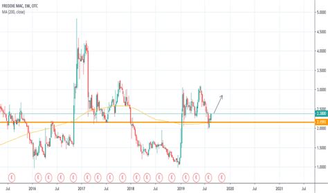 FMCC Stock Price and Chart — OTC:FMCC — TradingView