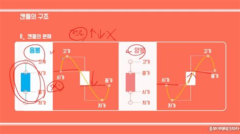 주식 캔들의 구조와 종류 및 캔들의 생성과정 스터디 공통기초강의 Youtube