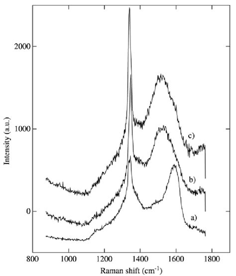 Raman Spectra For Boron Doped Diamond In A Non Perforated Sample B