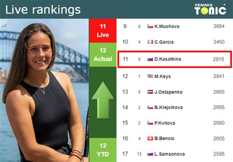 Live Rankings Kasatkina Improves Her Ranking Before Competing Against