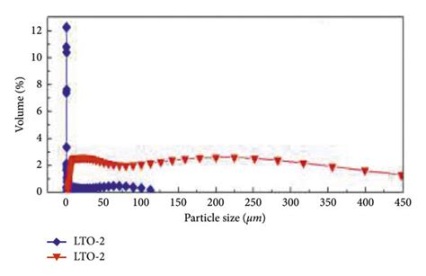 Comparison Between Lto 1 And Lto 2 A Xrd Patterns B Particle Size