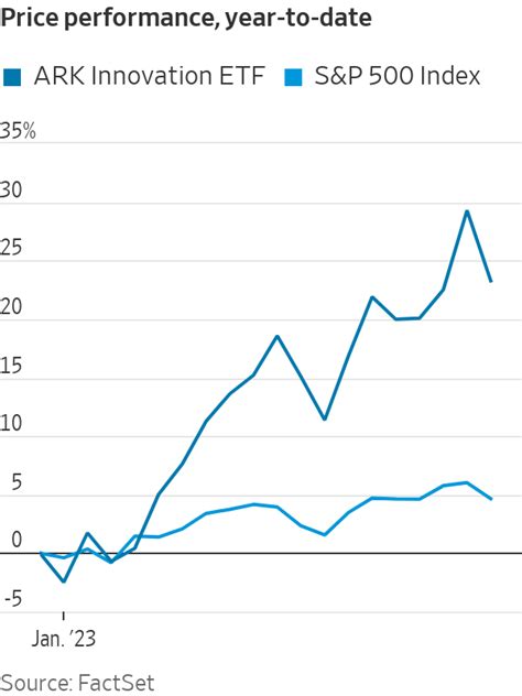 Cathie Wood’s Ark Innovation Fund on Pace for Best Month Since 2020