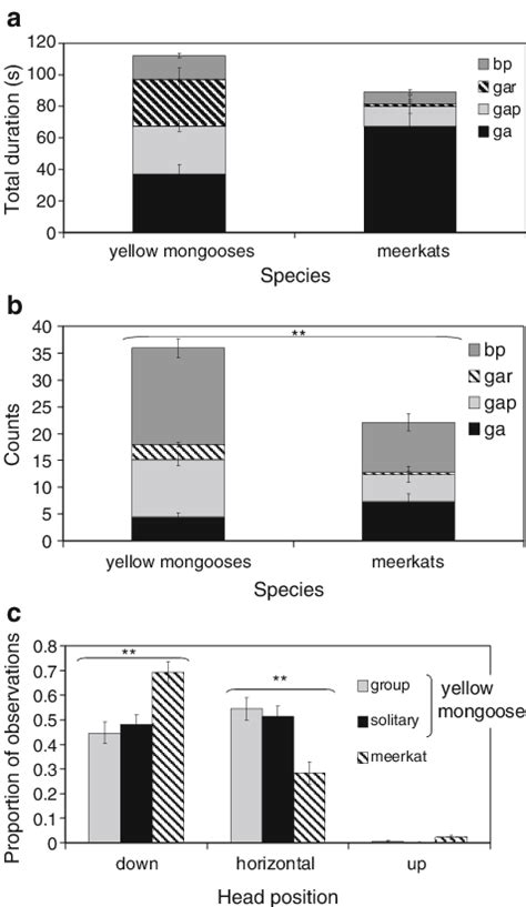 A Duration Mean±se And B Number Mean±se Of Active Vigilance Bouts