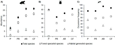 Mean Abundance Per Plot Of Amphibians A And Dung Beetles B And