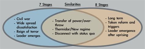 Stages of the Revolution - Chinese Communist Revolution 1911-1949