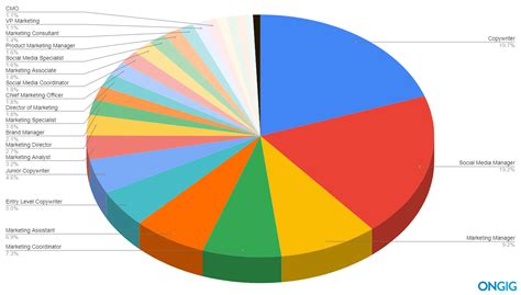 The Best Marketing Job Titles Ranked By Search Volume Ongig Blog