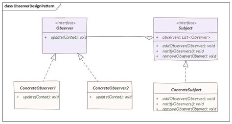 Observer Design Pattern In Java