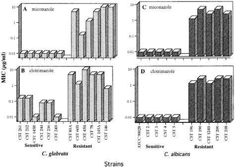 Relative Mic Of Fluconazole Sensit Ive And Resistant Clinical Isolates