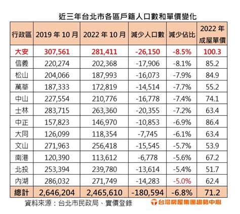 38年新低！天龍國3年少18萬人 專家曝4大浪潮 區域觀測站 Udn房地產