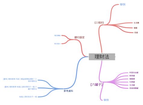 理財法 Coggle Diagram