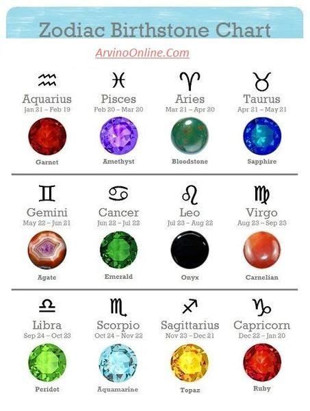 Birthstone According To Zodiac Signs Edelsteine Sternzeichen