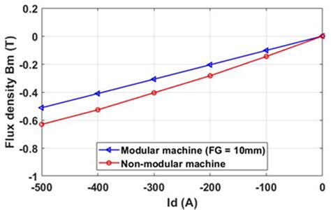 The Minimum Magnet Flux Density At Point A Generated By Applied 3 Phase Download Scientific