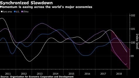 Global Slowdown Leaves Growth Weakest Since Financial Crisis Hellenic