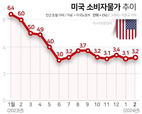 2월 미 소비자물가 32로 전망치 상회금리 동결 힘실어 아시아투데이