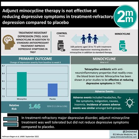 #VisualAbstract: Minocycline is not effective at reducing depressive