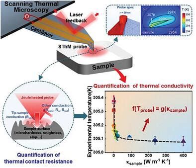 Realizing The Accurate Measurements Of Thermal Conductivity Over A Wide