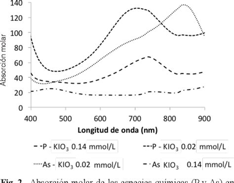 Figure From Determinaci N Espectrofotom Trica De Especies Inorg Nicas