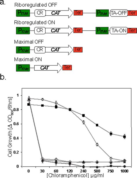 Figure 3 From Tunable Riboregulator Switches For Post Transcriptional