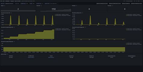 Apache Activemq Monitoring Made Easy Grafana Labs