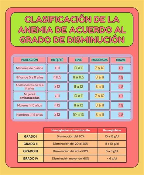 Clasificaci N De La Anemia De Acuerdo Al Grado De Disminuci N Javier